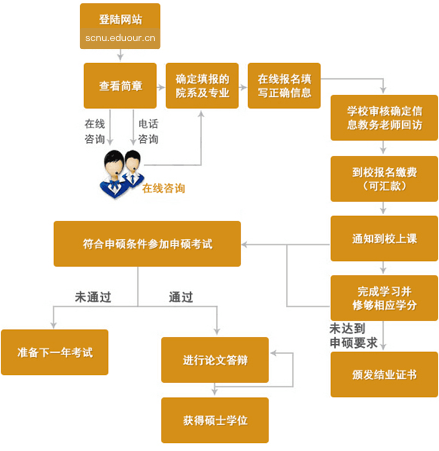 在职研究生申硕流程